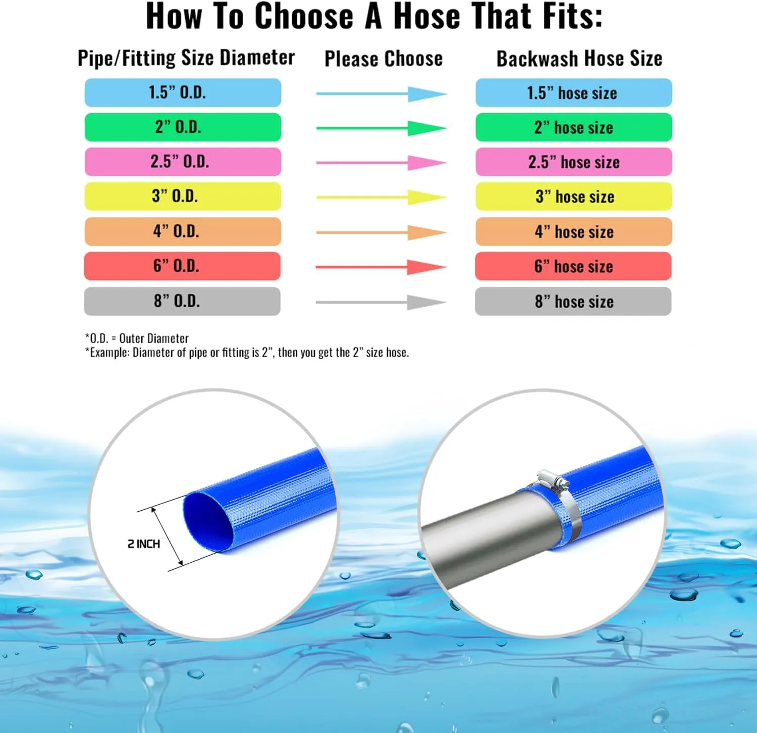 Ponaflex 3" x 25 FT Backwash Hose, Heavy Duty Lay Flat, Kink & UV Resistant, With Reinforced PVC, For Irrigation Systems, Pool Draining, Agriculture and Industrial